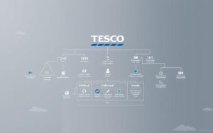 who owns tesco plc