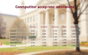 Virginia Tech CS acceptance rate comparison