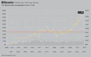bitcoin halving chart