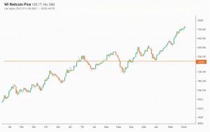 Bitcoin price chart showing resistance zone